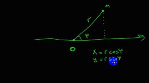 Функции и графики | прямая в полярной системе координат