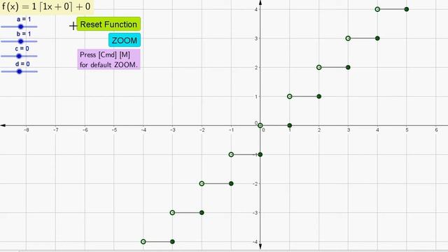 Best Geogebra Function Graphs (15) Least Integer Function (with infinite number of holes)