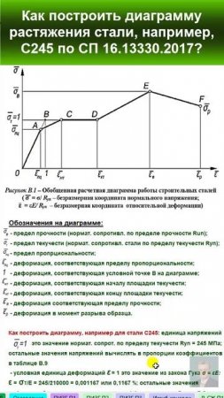 40.10 Сталь С245. Техника построения диаграммы растяжения по СП 16