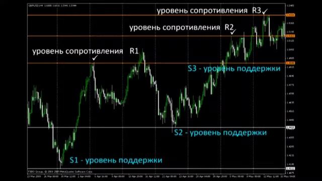 Уровни сопротивления и поддержки/Обучение форекс для начинающих/forex-bonus.online