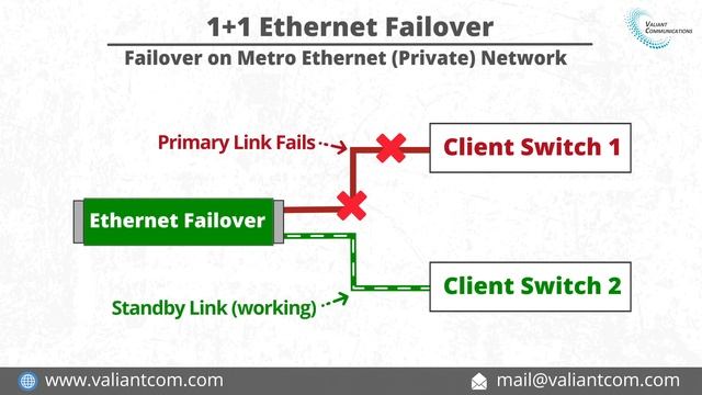 Failover on Metro Ethernet (Private) Network || Valiant Communications смотреть онлайн
