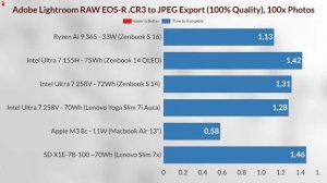 intel ultra 7 258v VS Intel ULTRA 7 155H vs RYZEN AI 9 395 VS  vs Apple M3 8c Intel luner lake Test