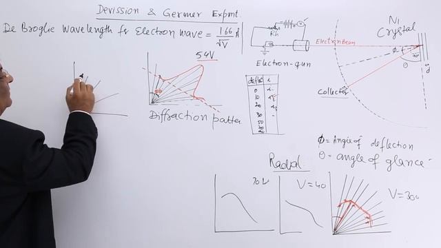 Class 12th – Devission and Germer Experiment | Dual Nature of Radiation and Matter | Tutorials Poin