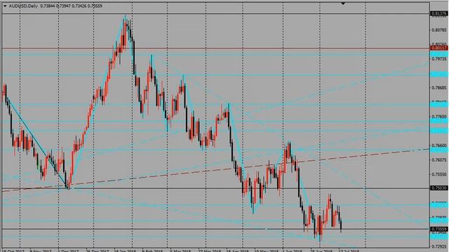 18. 07. 2018 Форекс прогнозы: EURUSD;  GBPUSD;  AUDUSD;  NZDUSD;  EURJPY; EURAUD; EURCAD