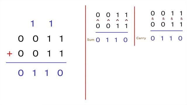 c interview questions - Perform addition without using + operator | by dubebox