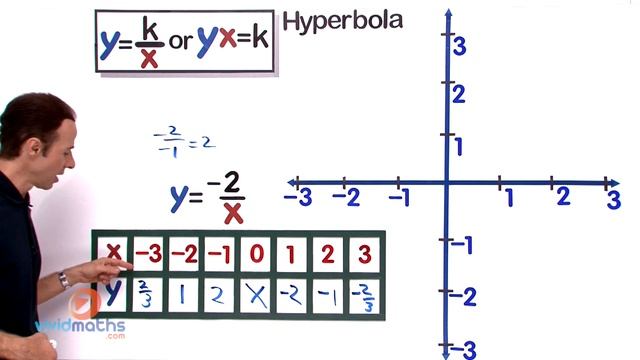Graphing Hyperbolic Functions - VividMath.com