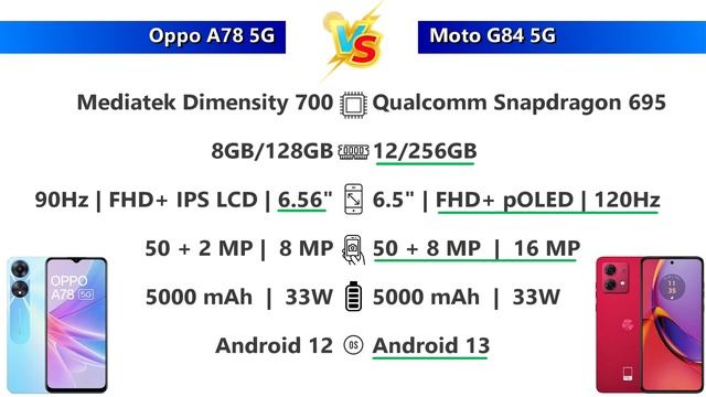 Oppo A78 5G vs Moto G84 5G Quick phone comparison