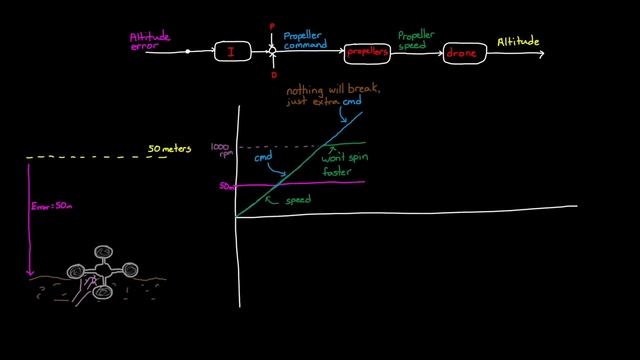 Anti-windup for PID control | Understanding PID Control, Part 2 смотреть онлайн