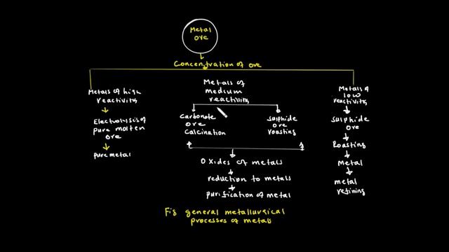CHEMISTRY  GRADE   10   UNIT   5   LESSON  2  NATURAL OCCURANCE  AND EXTRACTION OF  METALS