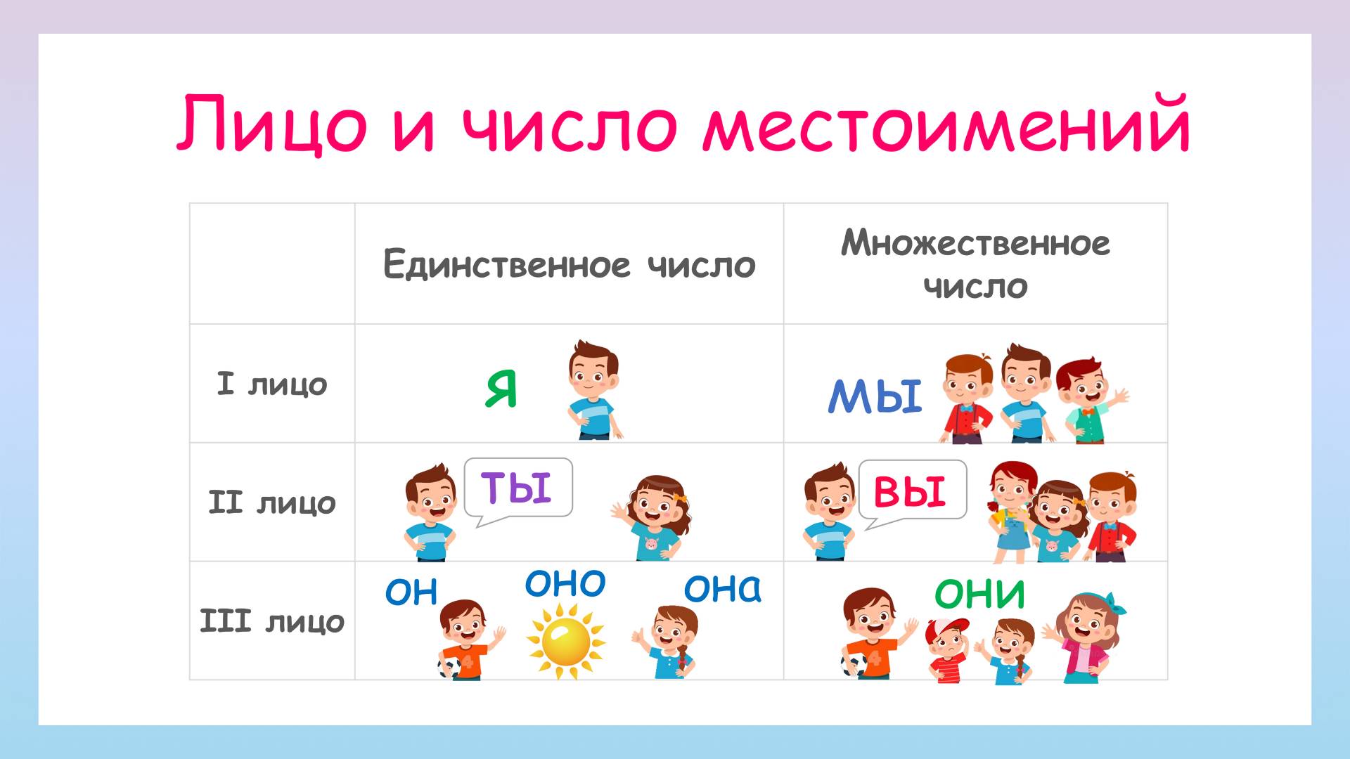 Лицо и число личных местоимений. Как определить лицо и число личных местоимений?