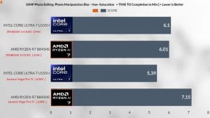R7 8845 HS VS INTEL ULTRA U7 155H  RX 780M VS INTEL ARC IGPU ZENBOOK 14 OLED VS Lenovo yoga 7i