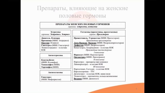 34.2. Стероидные гормоны (препараты мужских и женских половых гормонов)
