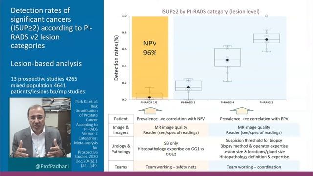 Quality control & performance indicators of the prostate MRI pathway