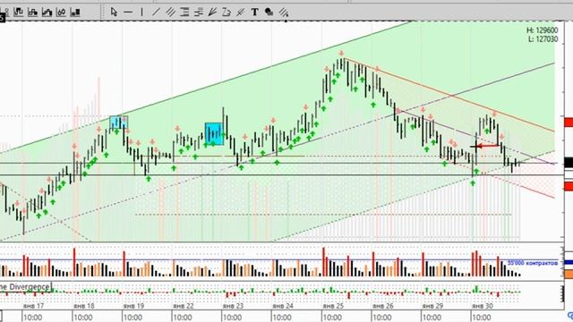 2018-01-31 Обзор индекса РТС (№112) смотреть онлайн