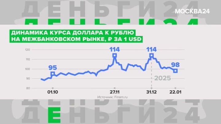"Деньги 24": рубль с начала 2025 года укрепился по отношению к доллару на 15%