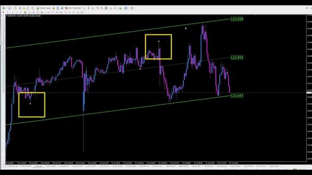Бинарные опционы форекс   Сигнальный индикатор + трендовая стратегия   Binary options intrade bar