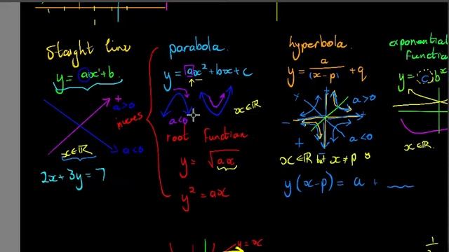 Revision: Function and Graphs смотреть онлайн