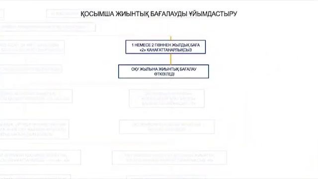 Жаңартылған білім мазмұны бойынша жылдық бағалау