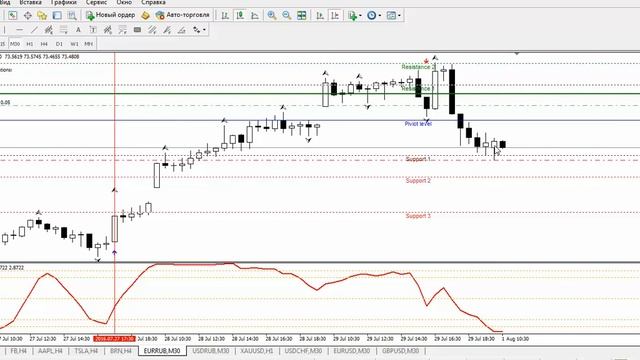 Купить или продать нефте/рубль. Oбзор рынка на 1 августа. #aofx #forex смотреть онлайн