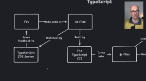 002 JavaScript vs. TypeScript in the Build Process