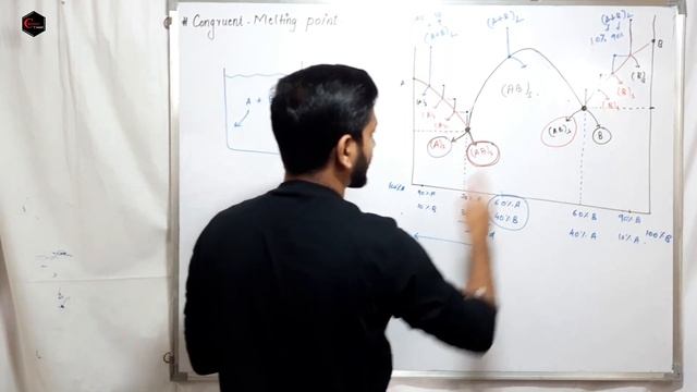 CONGRUENT MELTING POINT  PHASE RULE  PHASE DIAGRAM  TWO COMPONENT SYSTEM