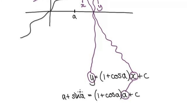 Video 1233.2 - Desmos - Calculus 1 - Tangent Line of y=x+sin x.