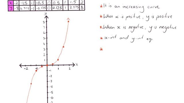 Linear and non-linear relationships - Part 9 - Curves of the form y=ax3 and y=ax3+d смотреть онлайн