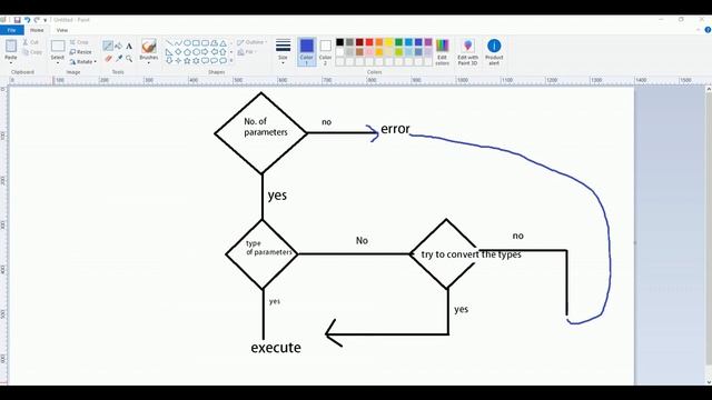 Function Overloading in C++ with Example | ambiguity error in function overloading in c++