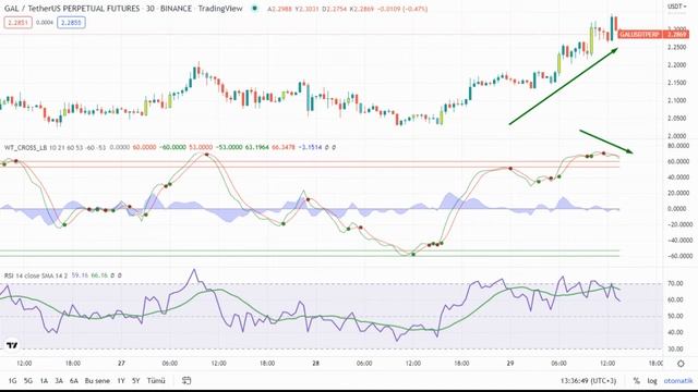 Galxe (GAL) TOKEN NEDİR? GAL Token vadeli işlemler analizi смотреть онлайн