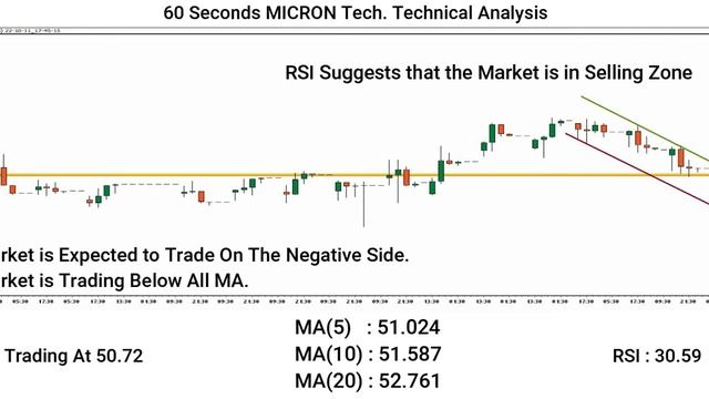 Micron Technology Stock : This Technical Analysis To Shock You смотреть онлайн