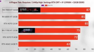 RX 7800XT VS RTX 4070 VS RX 7700XT VS RTX 6800XT VS RTX 4060 VS RTX 3070 TI