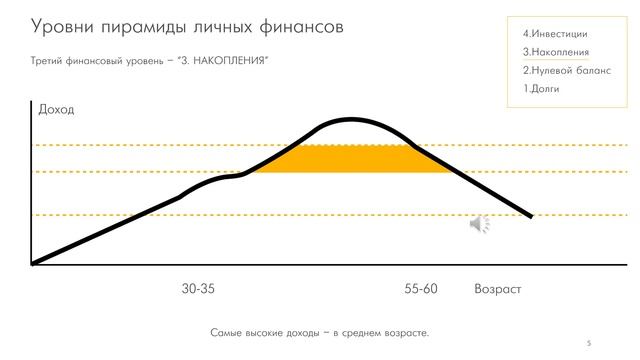 ФИНАНСОВАЯ ГРАМОТНОСТЬ - ВТОРОЙ УРОК “ФИНАНСОВЫЕ УРОВНИ - КАКОЙ У ВАС СЕЙЧАС?”