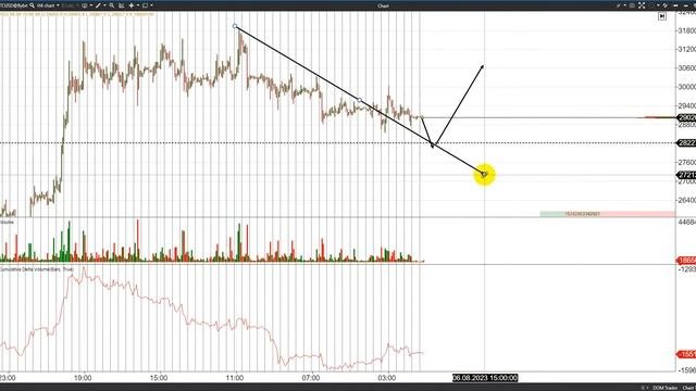 Биткоин прогноз на сегодня по графику цены - анализ курса Биткоина.