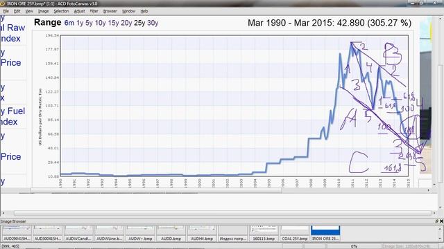 AUD 30.04.15 Coal Iron Ore Price TechView 2 смотреть онлайн