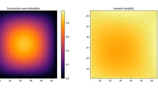 2-D Poisson equation successive over-relaxation iterative solution смотреть онлайн