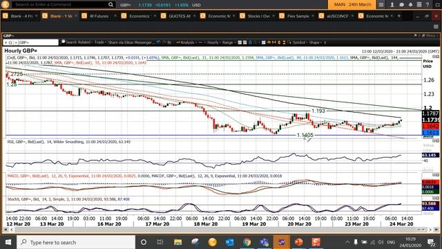 GBP/USD Technical Analysis - Hantec Markets 24/03/2020 смотреть онлайн