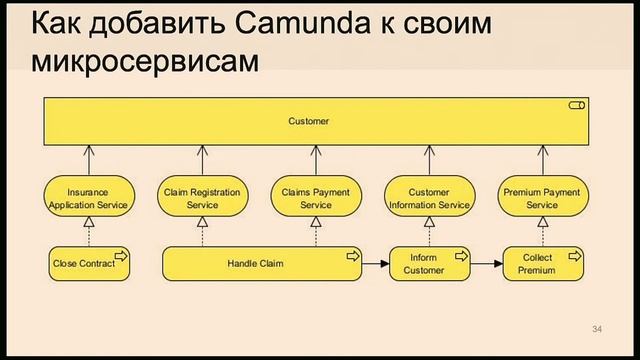 Денис Котов. Как и зачем добавлять BPM-движок к своим микросервисам