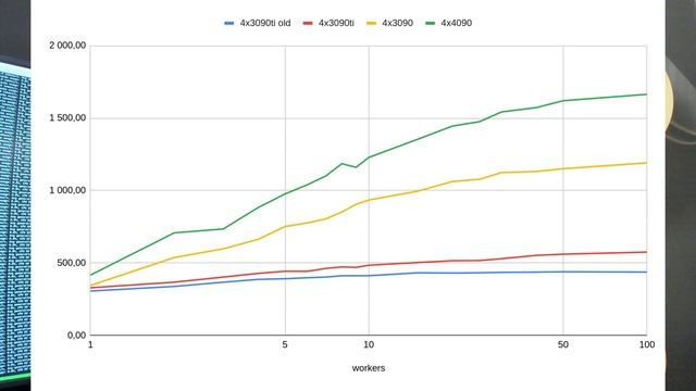 Протестировал видеокарты nvidia 3090, 4090, A100 в задаче инференса нейросети Llama 70b. смотреть онлайн