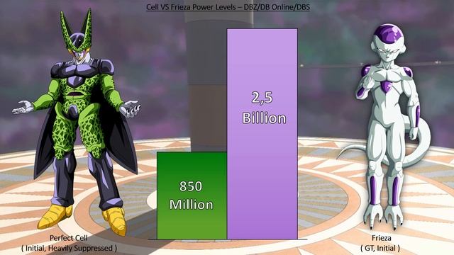 Cell VS Frieza - POWER LEVELS ( Over The Years ) смотреть онлайн