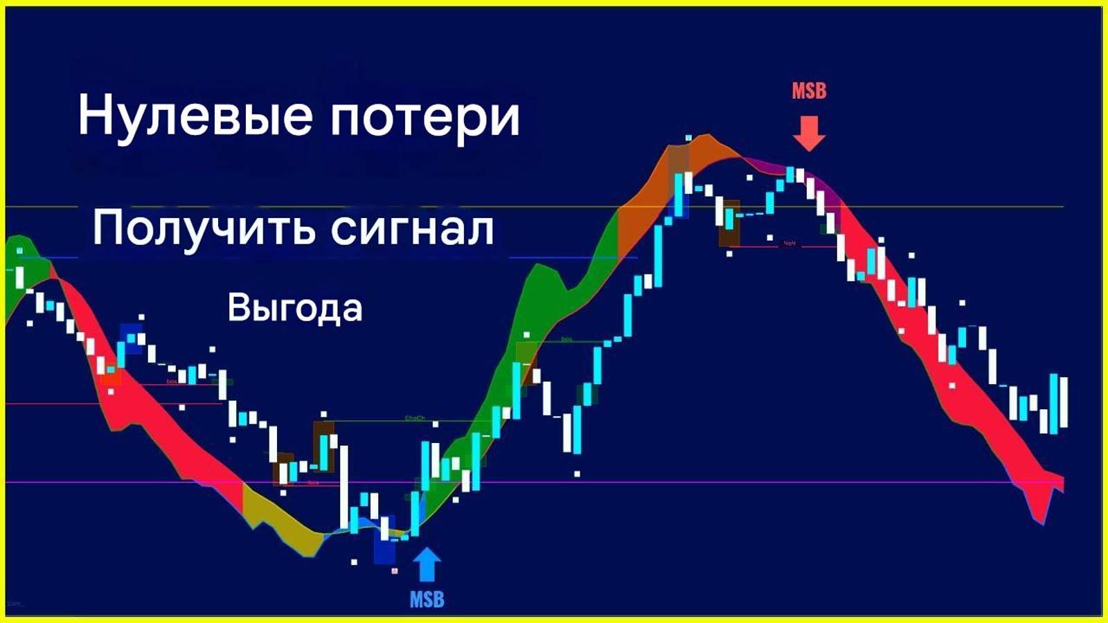 Торговая стратегия с нулевым риском: Без потерь: Получить сигнал, Зафиксировать прибыль