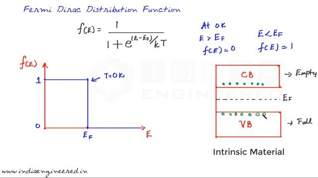 Solid State Electronics | Fermi Dirac Distribution 3 | T greater than 0K смотреть онлайн
