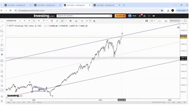 Nifty to decline ? Stocks for next week ? Elliott wave analysis, Nifty prediction смотреть онлайн