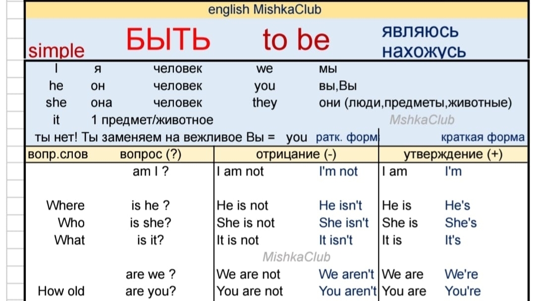 to be : am is are английский по таблицам.  практика . понятное обьяснение. английский до автоматизма