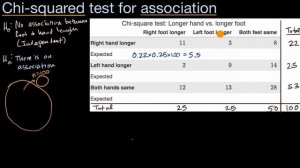 Chi-square test for association (independence) | AP Statistics | Khan Academy