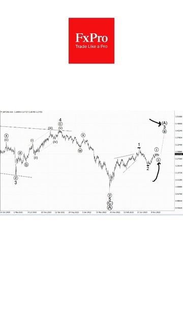 GBPUSD - аналитика по британскому фунту #трейдинг #forex #форекс #фунт #shorts смотреть онлайн