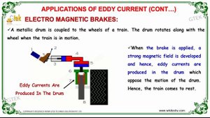 Application of eddy currents|Electro Magnetic Induction And Alternating Current