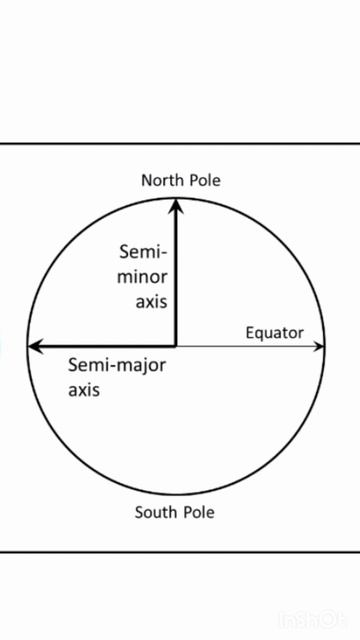 Earth Is not a perfect Sphere !! It's OBLATE SPHEROID!! #space3 смотреть онлайн