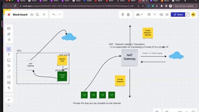 AWS NAT Gateway Setup | DevOps Training