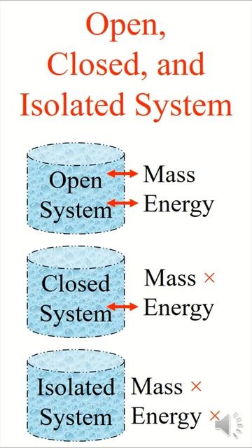 Open, Closed, and Isolated System | Thermodynamics | Mechanical Engineering Concepts within a Minut