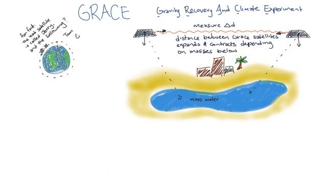 The GRACE mission | Gravitation and Motion | meriSTEM смотреть онлайн